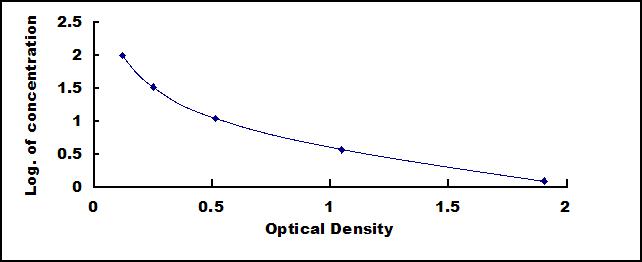 ELISA Kit for Gamma-Carboxyglutamic Acid (gla)