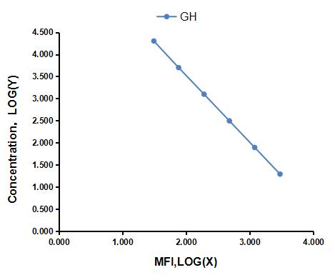 Magnetic Luminex Assay Kit for Growth Hormone (GH) ,etc.