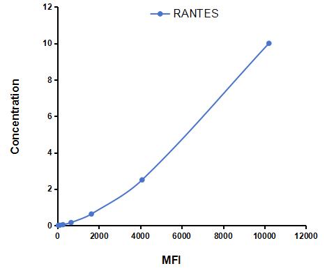Magnetic Luminex Assay Kit for Regulated On Activation In Normal T-Cell Expressed And Secreted (RANTES)