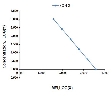 Magnetic Luminex Assay Kit for Collagen Type III (COL3) ,etc.