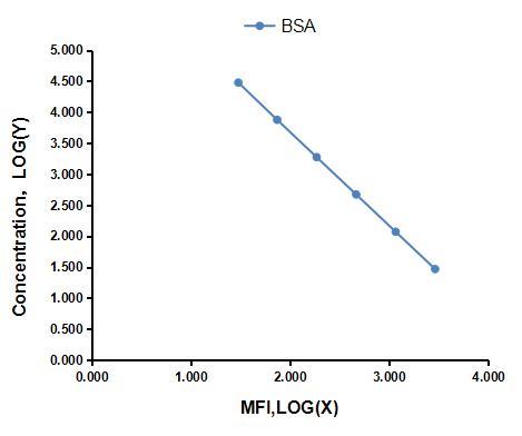 Magnetic Luminex Assay Kit for Bovine Serum Albumin (BSA)