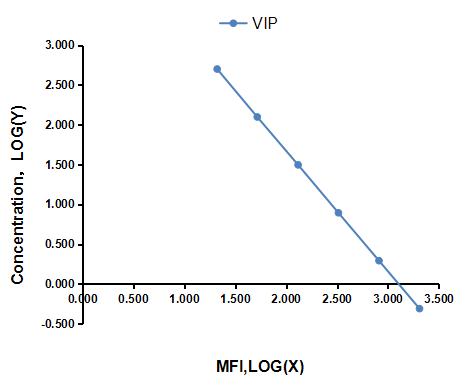 Magnetic Luminex Assay Kit for Vasoactive Intestinal Peptide (VIP) ,etc.