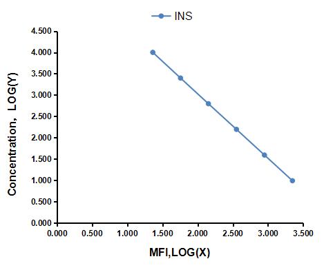 Magnetic Luminex Assay Kit for Insulin (INS) ,etc.