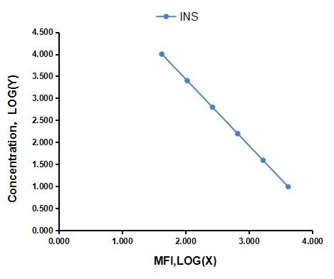 Magnetic Luminex Assay Kit for Insulin (INS) ,etc.