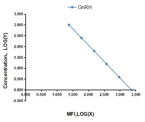 Magnetic Luminex Assay Kit for Gonadotropin Releasing Hormone (GnRH)