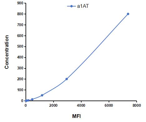 Magnetic Luminex Assay Kit for Alpha-1-Antitrypsin (a1AT)