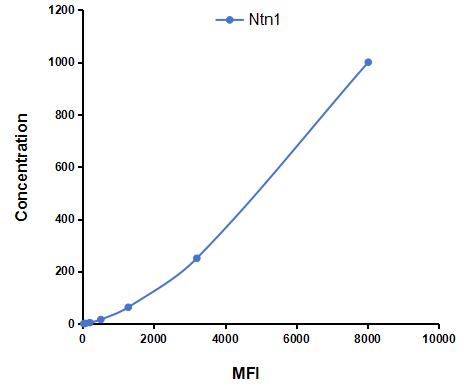 Magnetic Luminex Assay Kit for Netrin 1 (Ntn1)