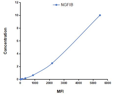 Magnetic Luminex Assay Kit for Nerve Growth Factor IB (NGFIB)