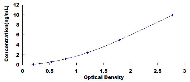 ELISA Kit for Stromal Cell Derived Factor 1 (SDF1)
