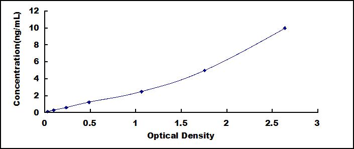 ELISA Kit for Keratin 14 (KRT14)