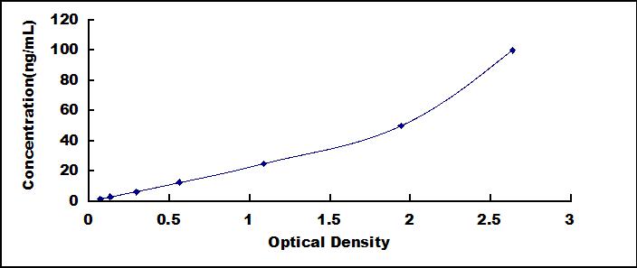 ELISA Kit for Protein Kinase, AMP Activated Alpha 1 (PRKAa1)