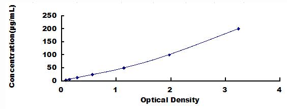 ELISA Kit for Haptoglobin (Hpt)