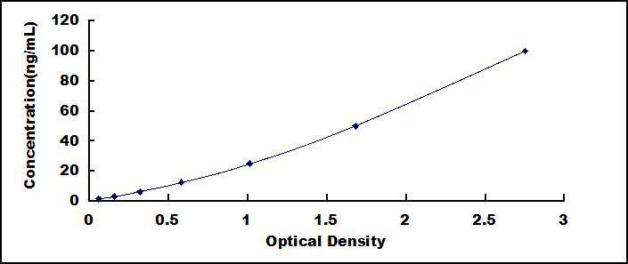 ELISA Kit for Actin Beta (ACTb)