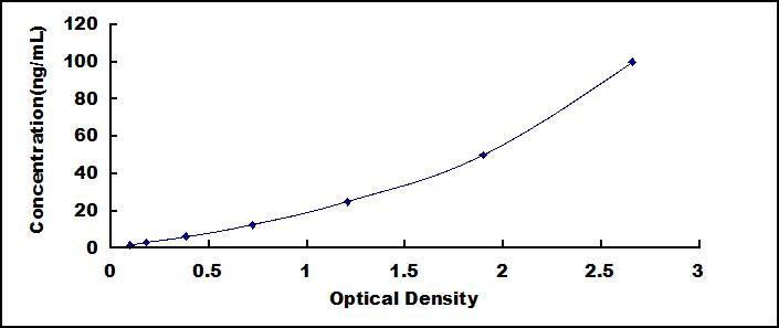 ELISA Kit for Lipocalin-2 (LCN2)