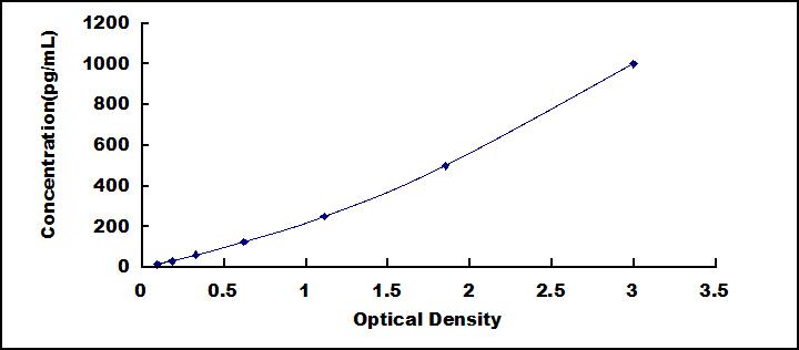 ELISA Kit for Amylase Alpha 2, Pancreatic (AMY2)