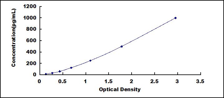 ELISA Kit for Amylase Alpha 2, Pancreatic (AMY2)