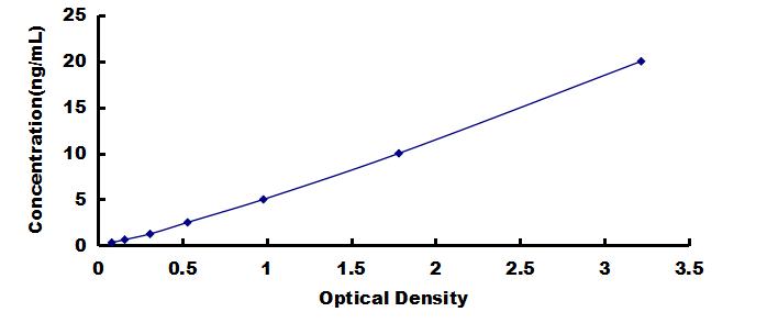 ELISA Kit for Pigment Epithelium Derived Factor (PEDF)