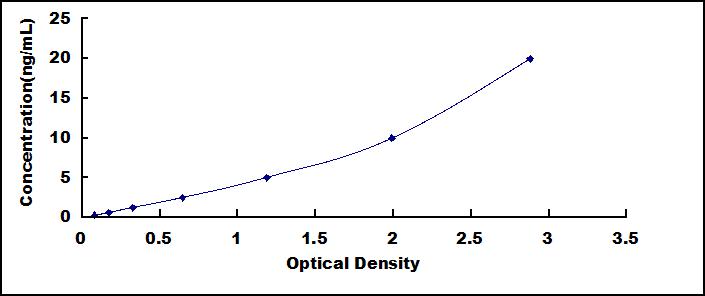 ELISA Kit for Transferrin (TRF)