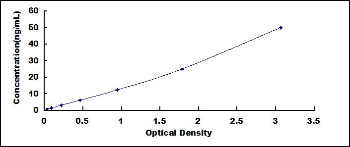 ELISA Kit for High Mobility Group Box Protein 3 (HMGB3)