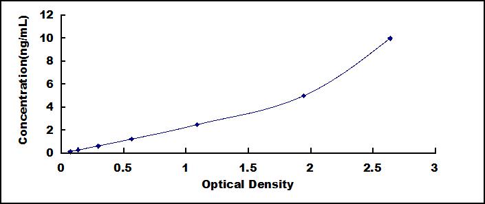 ELISA Kit for Deoxycytidine Triphosphate Pyrophosphatase 1 (DCTPP1)