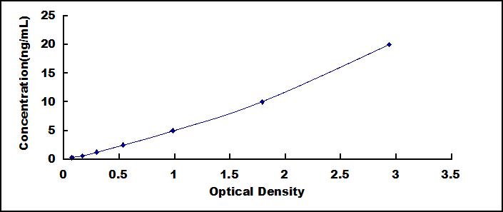 ELISA Kit for Opioid Growth Factor Receptor (OGFR)