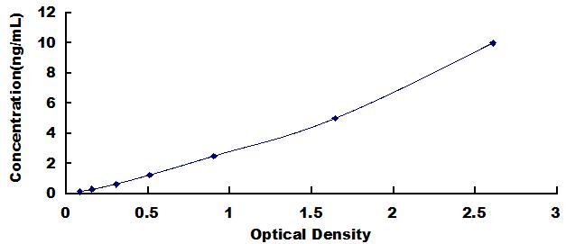 ELISA Kit for Reactive Oxygen Species Modulator 1 (ROMO1)